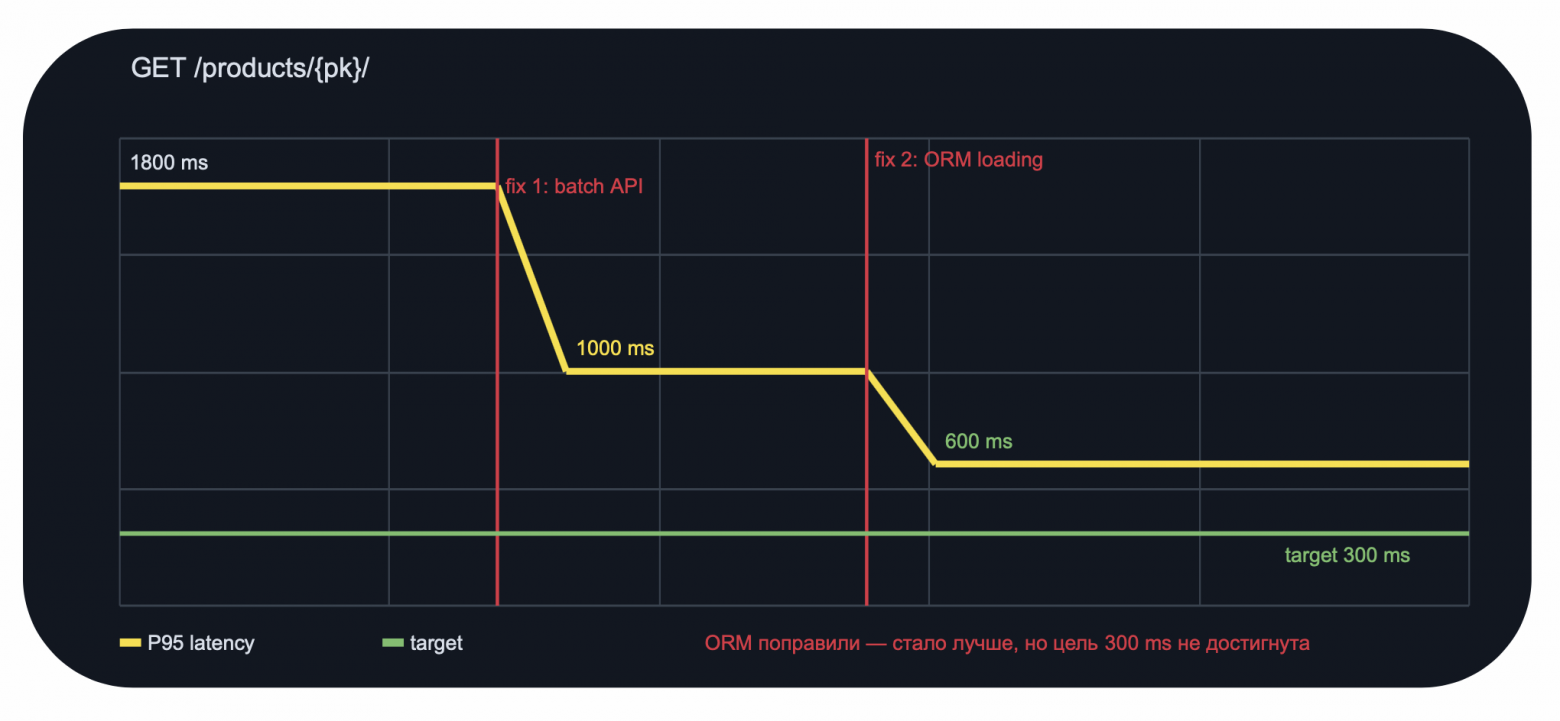 Как искать проблемы производительности в Python - 3